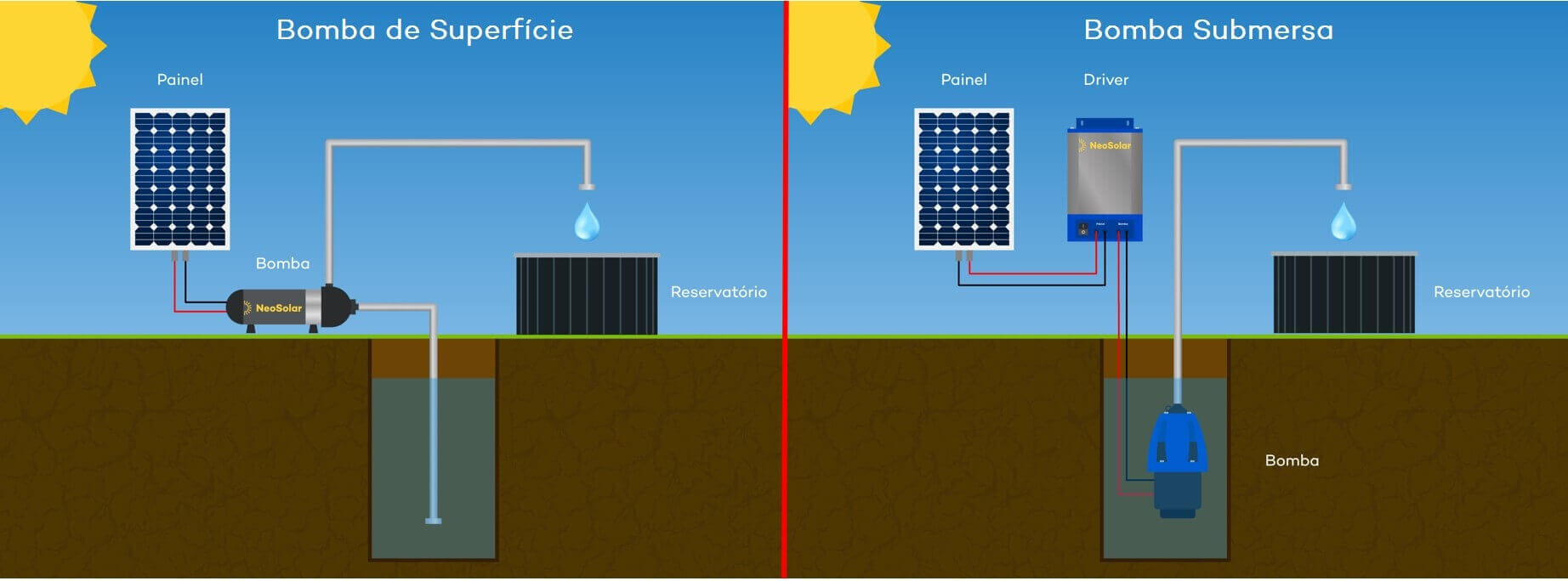 Sistema bombeamento de água com energia solar