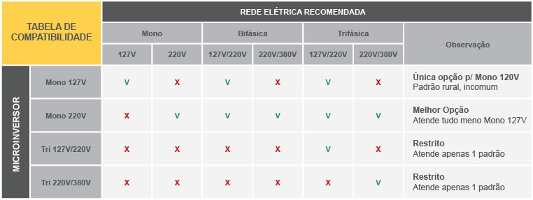 Tabela Microinversor Compatibilidade Monofasico Bifasico Trifasico