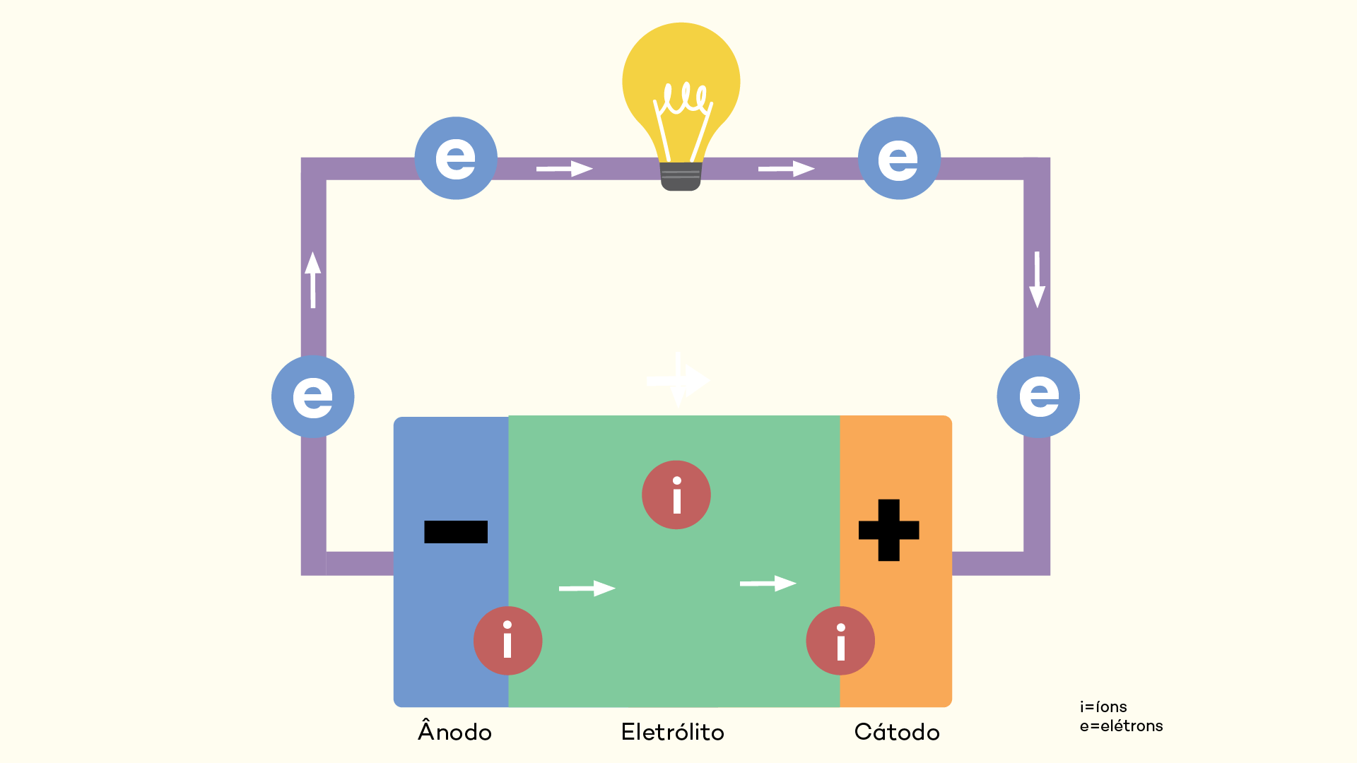 Ilustração explicativa sobre o funcionamento de uma bateria comum 