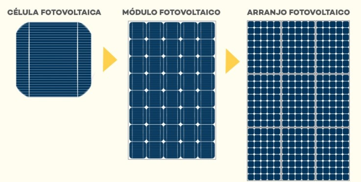 Célula Fotovoltaica - Módulo Fotovoltaico - Arranjo Fotovoltaico
