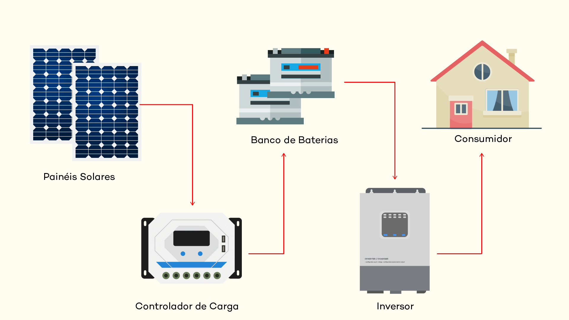 Ilustração da aplicação de uma bateria solar em um sistema fotovoltaico.