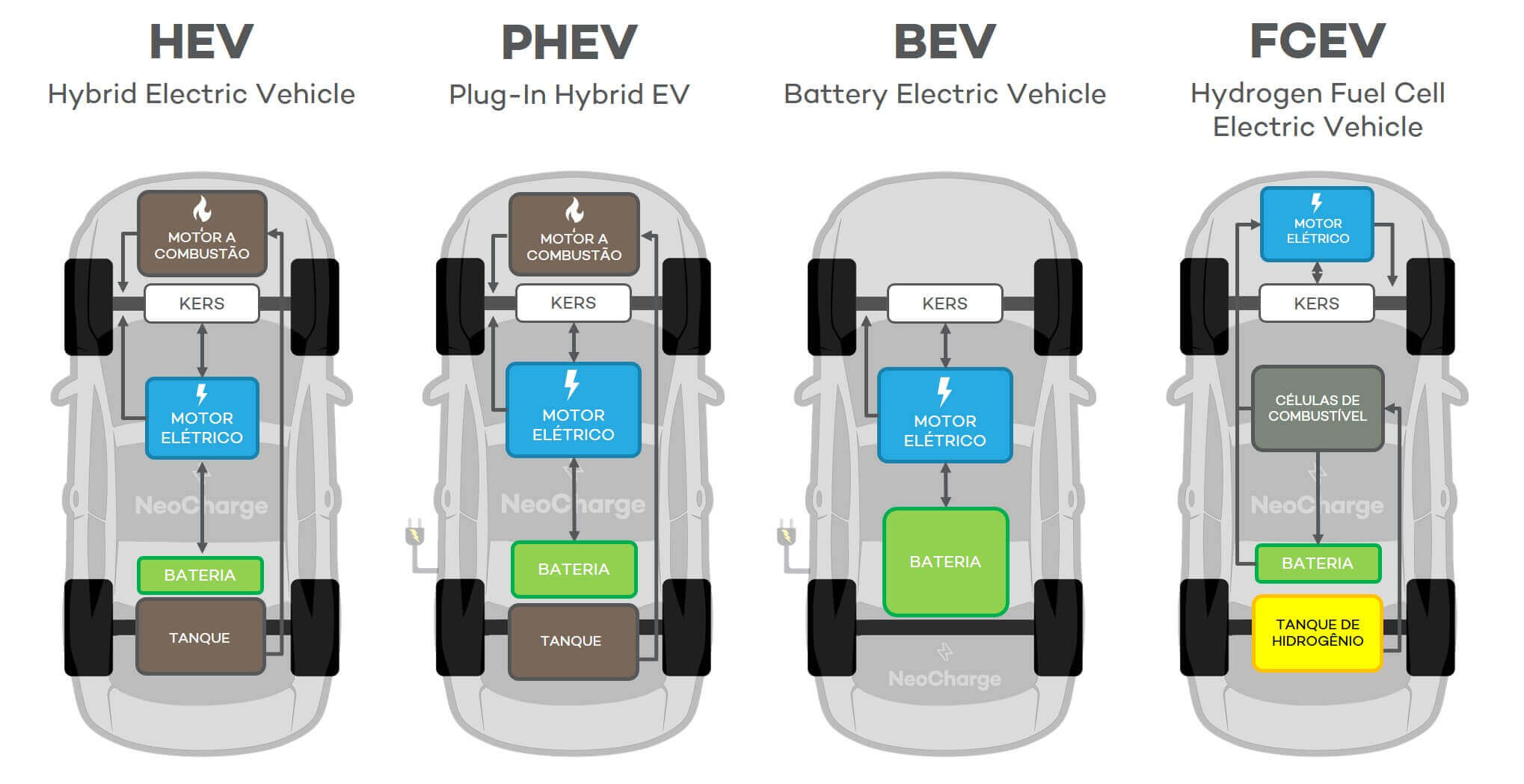 Tipos de Carros Eletrificados - Elétricos e Híbridos