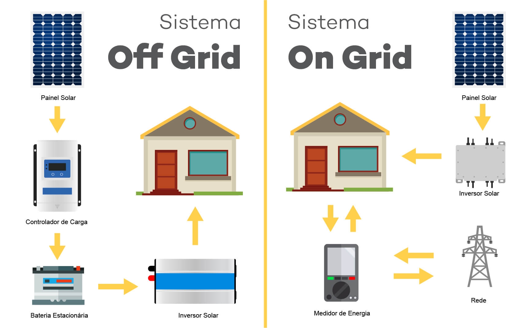 Sistema On Grid e Off Grid