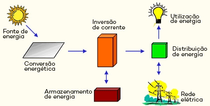Sistema Energia Solar Fotovoltaica