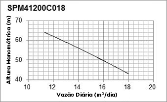 Curva de Performance - SPM41200C18 - Solartech