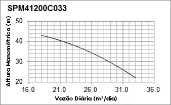 Curva de Performance - SPM41200C33 - Solartech