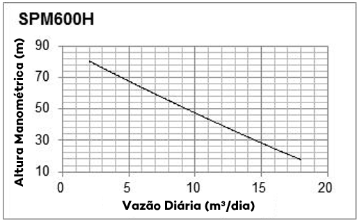 Curva de Performance - SPM600H - Solartech