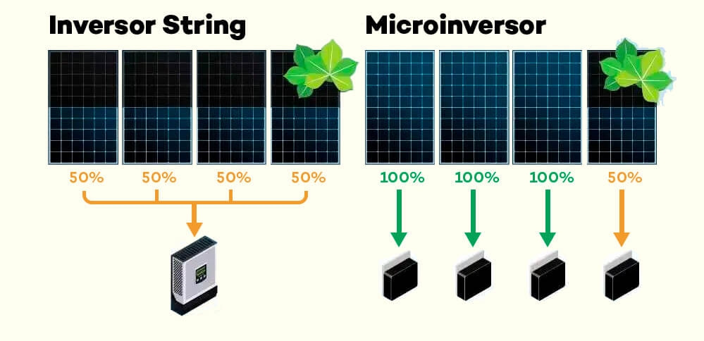Microinversor Solar: O que é Micro Inversor