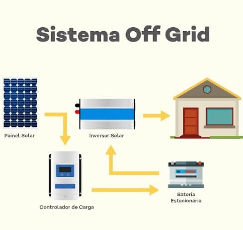 Energia Solar - Controlador de Carga - Sistema Off Grid