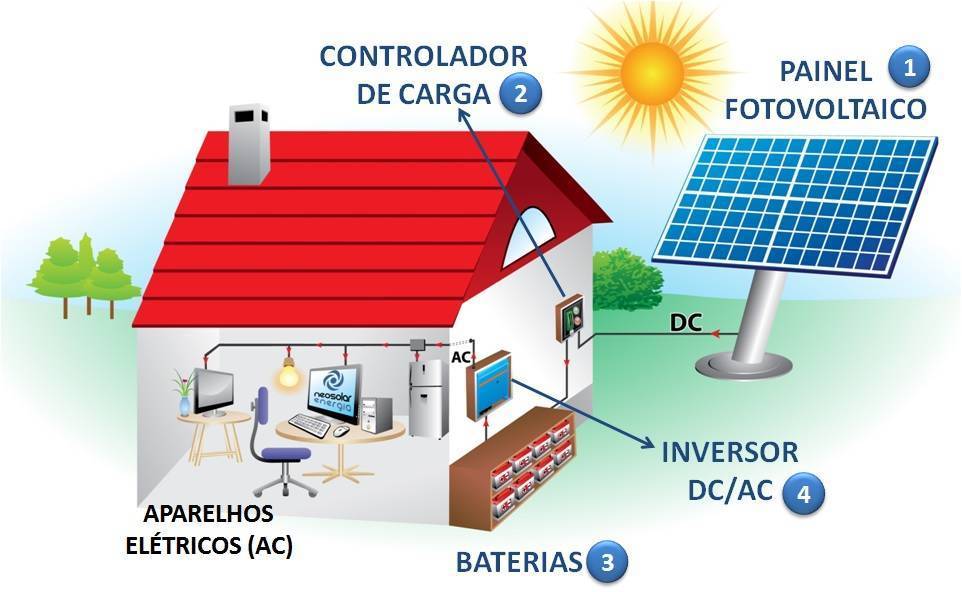 Sitema Energia Solar Fotovoltaica