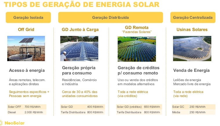 Tipos Geração Energia Solar